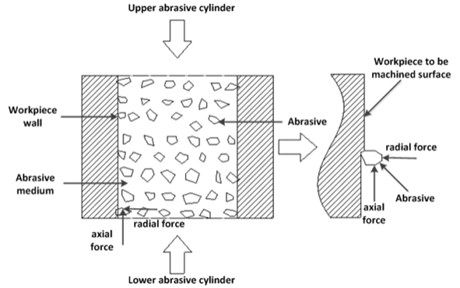 The force diagram of abrasive grains in the workpiece runner