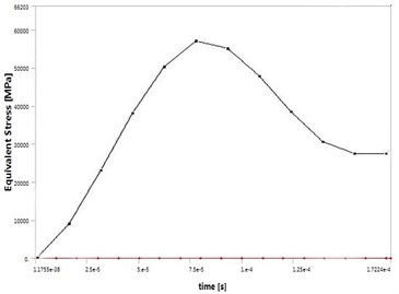 The equivalent stress curve  of workpiece surface