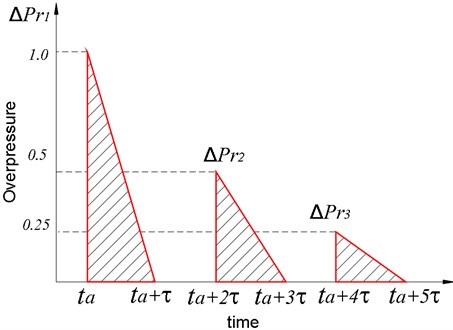 Baker’s model for internal blast loading  in a close-end cylindrical containment