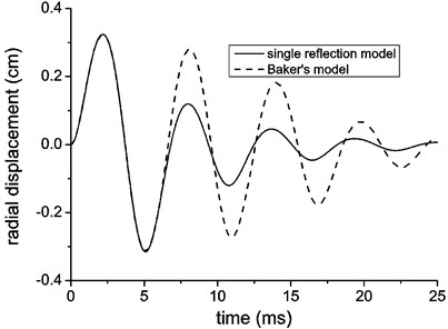 Radial displacement of the lining with different loading model (Baker’s simplified model  for internal explosion and single reflection model for explosion in free field)