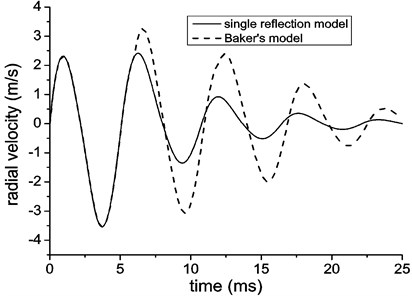 Radial velocity of the lining with different loading model (Baker’s model considers  three reflections, another is single reflection in free field)