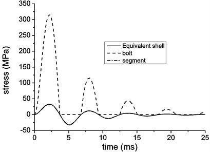 Hoop stress of equivalent shell and structural components  with a single reflection loading model in free field