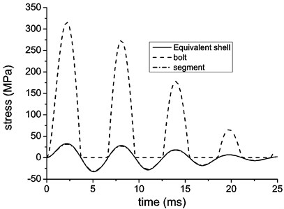 Hoop stress of equivalent shell and structural components  with loading of Baker’s simplified model