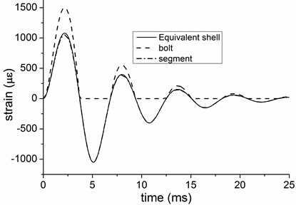 Hoop strain of equivalent shell and structural components  with a single reflection loading model in free field