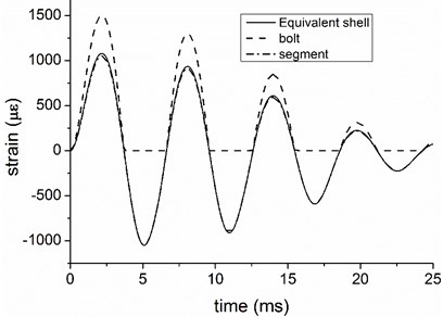 Hoop strain of equivalent shell and structural components  with loading of Baker’s simplified model