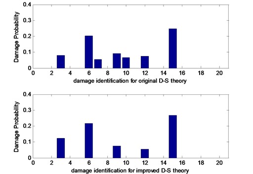 The comparison of the original D-S and improved D-S in scenario 2 with 2 % noise