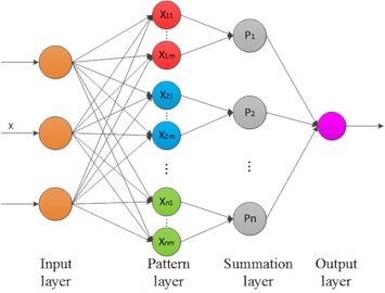 Architecture of PNN