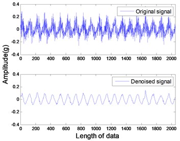 Vertical vibration of unbalanced rotor