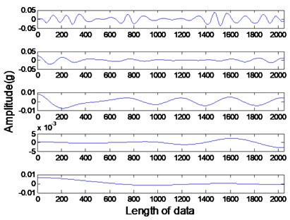 IMFs of healthy rotor