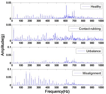 The magnitude-frequency  characteristic of original signals