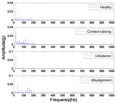 The magnitude-frequency  characteristic of de-noised signals