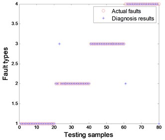 Wavelet-HT combined with BP network