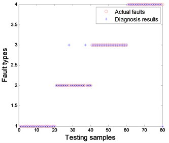 Wavelet-HT combined with PNN