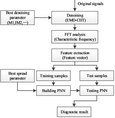 Procedure of fault diagnosis for rotor