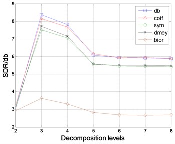 Comparison of different wavelet types  in de-noising