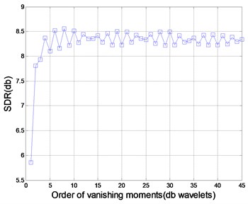 Comparison of different db wavelet basis  in de-noising