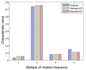 Features of rotor fault using wavelet method with different thresholding functions