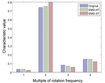 Features of rotor fault using EMD method with different thresholding functions