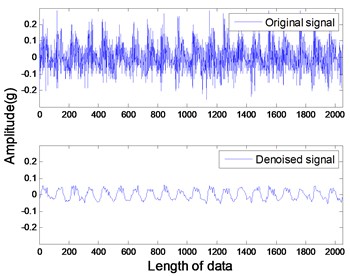 Vertical vibration of healthy rotor