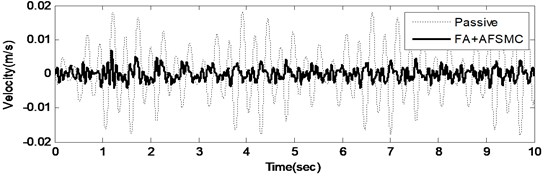 Time domain payload velocity response (upper: from 0-10 seconds, and lower: with the 9th second) of the passive and FA+AFSMC active isolator under random-like disturbance