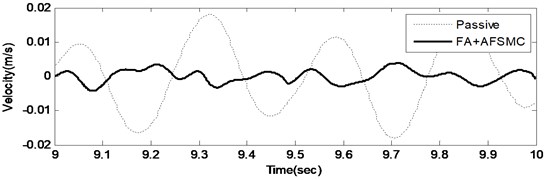 Time domain payload velocity response (upper: from 0-10 seconds, and lower: with the 9th second) of the passive and FA+AFSMC active isolator under random-like disturbance