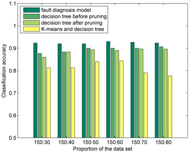 Classification accuracy comparisons among fault diagnosis model and other methods