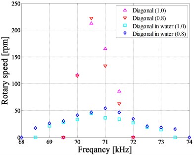 Frequency characteristics in water (Polyvinyl resin)