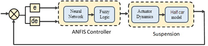 Layout of ANFIS controller for active suspension