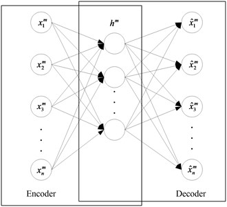 Architectural graph of an autoencoder