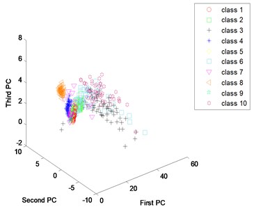 Scatter plots of principal components: a) use artificial extracted features, b) use learned features