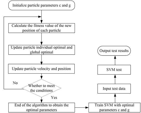 Flowchart of PSO algorithm to optimize the parameters of SVM