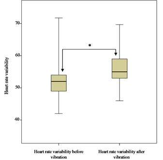 Comparison of heart rate variability distributions before and after vibration.  * – statistically significant difference in comparison of distributions