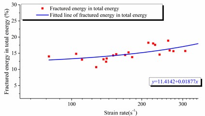Rate between fractured energy and  total energy