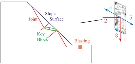 Conceptual diagram of key block form slope (1 – potential energy, 2 – blasting vibration energy,  3 – fractured dissipative energy, 4 – friction dissipative energy and 5 – kinetic energy)