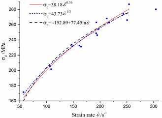 Dynamic parameters of rock and its fitting curves