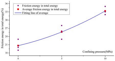 Rate between friction energy and  total energy