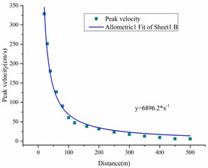 Predicted peak velocity value  and its fitted curve