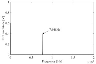 Resonator bottom sound pressure waveform: a) sound pressure curve, b) FFT