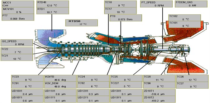 Schematic representation of compressor installed in Iranian Gas Transmission Company  and some of its characteristics