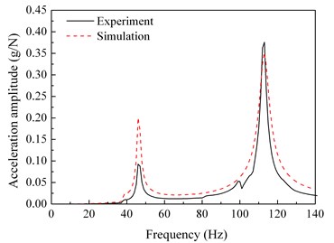 Comparisons between the frequency response functions of the experiment and the simulation