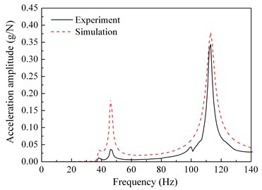 Comparisons between the frequency response functions of the experiment and the simulation