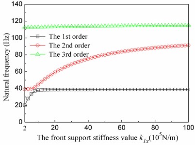 The relationship between the first 3 orders natural frequencies and front support stiffness values