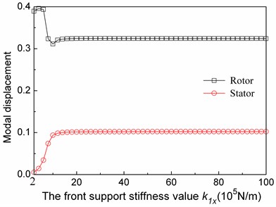 The relationship between the first modal maximum absolute displacements of the rotor and the stator system and the fore support stiffness values