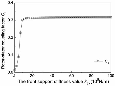 The relationship between  the first modal coupling factors  and the fore support stiffness values
