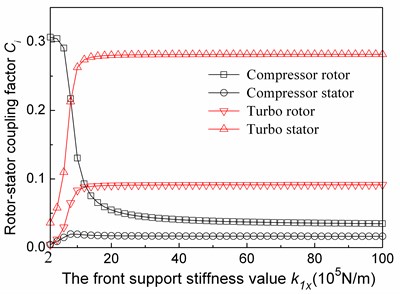 The relationship between the first modal absolute displacements of the rotor and the stator system in compressor section and turbo section  and the fore support stiffness values