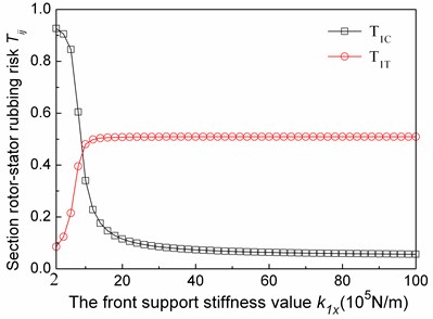 The relationship between the first modal rotor-stator rubbing risk coefficient of compressor and turbo sections and the fore support  stiffness values