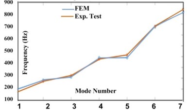Natural frequencies of FEM and experimental modal test