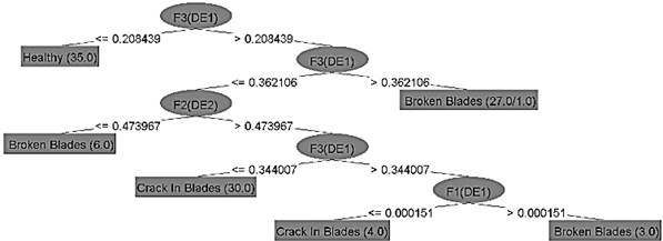 Decision tree