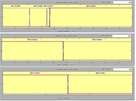 a) Membership function for features F3De1, F2De2 and F1De1,  b) membership functions for fuzzy output