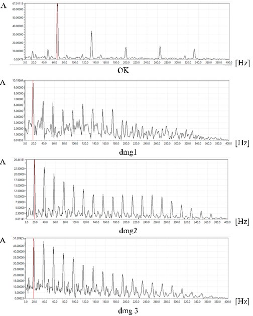 Results of analyses in frequency domain – the spectral envelope